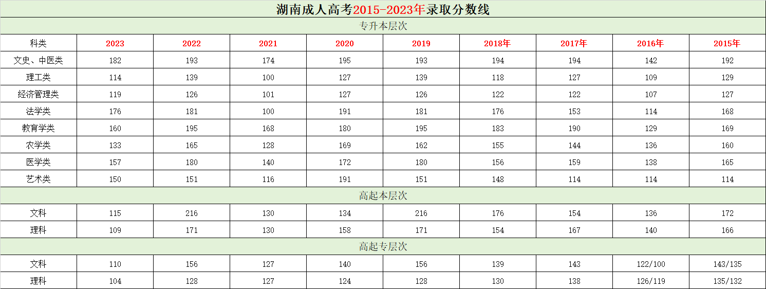 2024年總結：往期湖南成人高考分數(shù)線一覽表